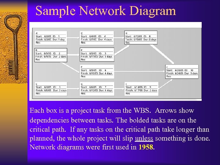 Sample Network Diagram Each box is a project task from the WBS. Arrows show