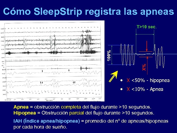 Cómo Sleep. Strip registra las apneas X% 100% T>10 sec. • X <50% -