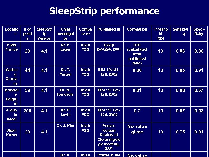 Sleep. Strip performance Locatio n Paris France # of point s Sleep. Str ip