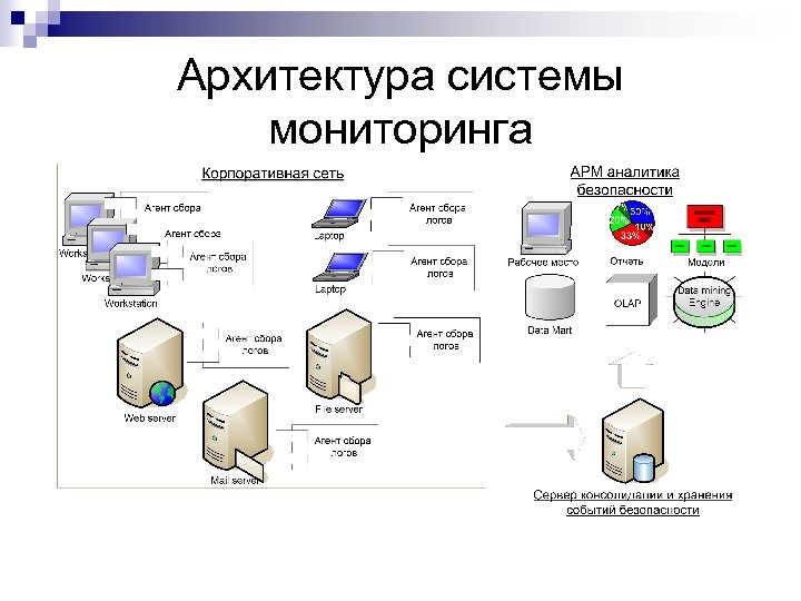 Архитектура системы мониторинга 