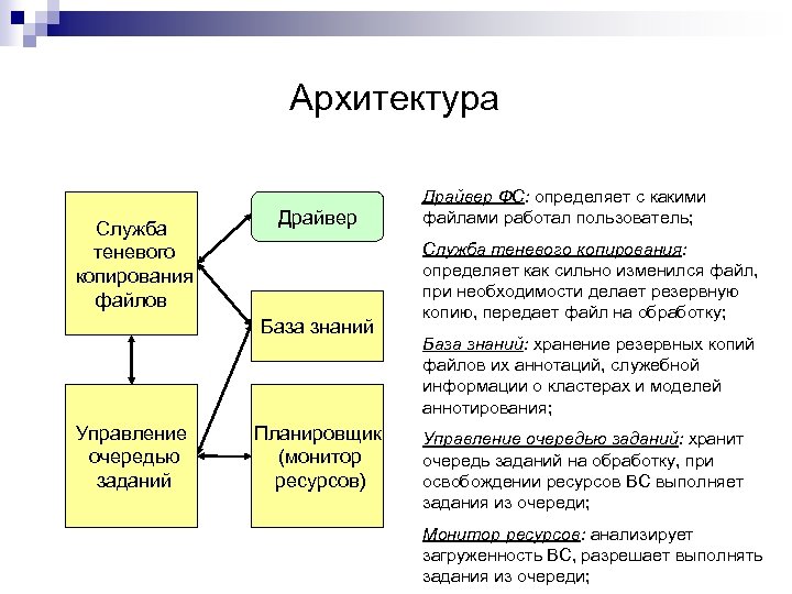 Архитектура Служба теневого копирования файлов Драйвер База знаний Управление очередью заданий Планировщик (монитор ресурсов)
