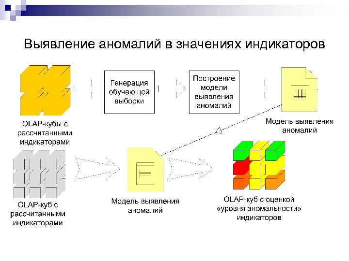 Выявление аномалий в значениях индикаторов 