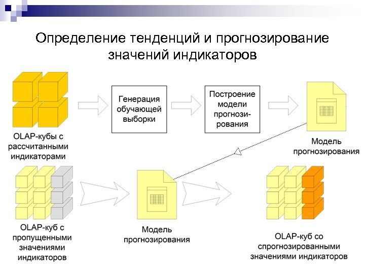 Определение тенденций и прогнозирование значений индикаторов 