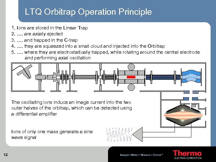 LTQ Orbitrap Operation Principle 1. Ions are stored in the Linear Trap 2. ….