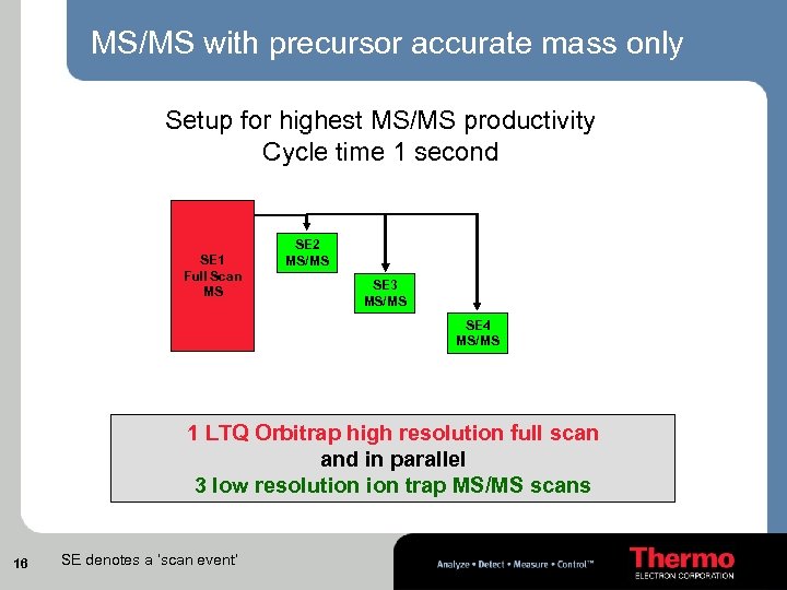 MS/MS with precursor accurate mass only Setup for highest MS/MS productivity Cycle time 1