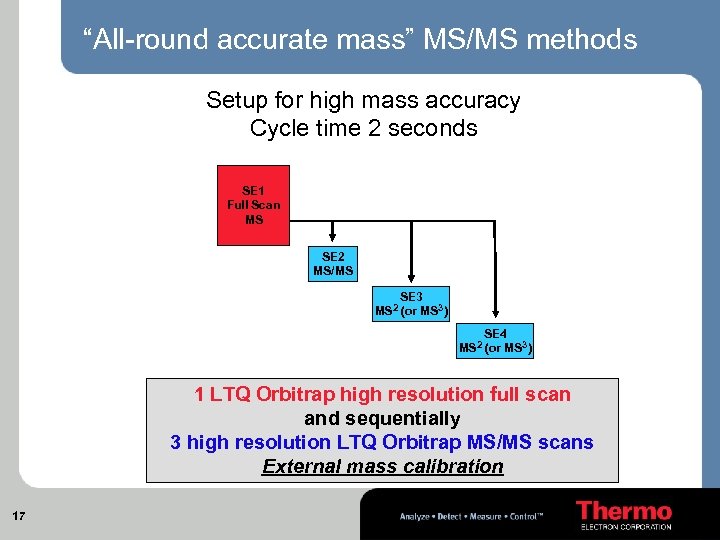 “All-round accurate mass” MS/MS methods Setup for high mass accuracy Cycle time 2 seconds