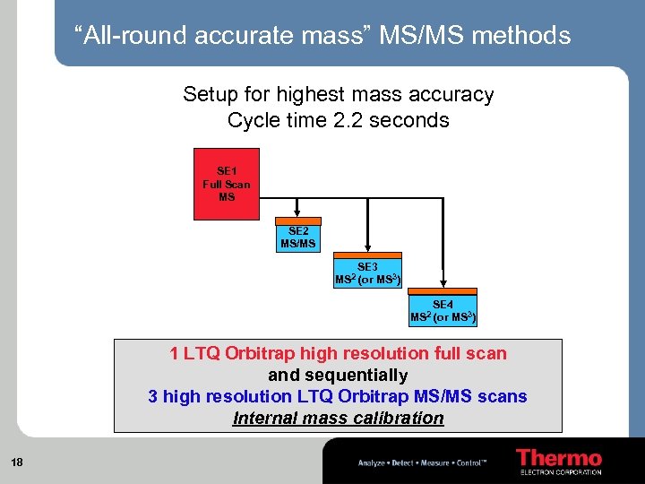 “All-round accurate mass” MS/MS methods Setup for highest mass accuracy Cycle time 2. 2