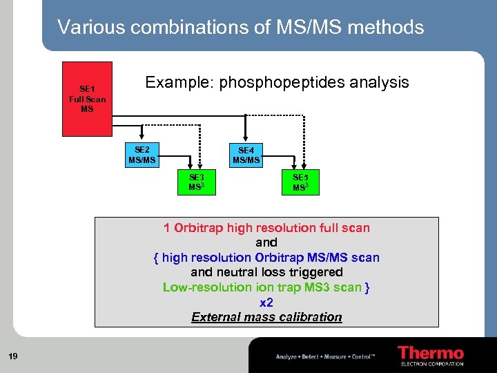 Various combinations of MS/MS methods SE 1 Full Scan MS Example: phosphopeptides analysis SE