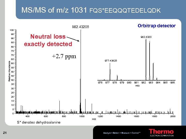 MS/MS of m/z 1031 FQS*EEQQQTEDELQDK Orbitrap detector 982. 43205 100 95 90 85 80