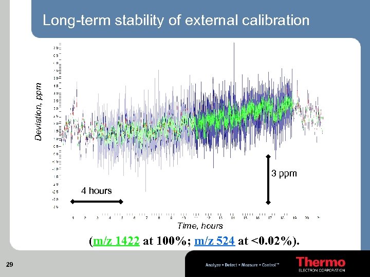 Deviation, ppm Long-term stability of external calibration 3 ppm 4 hours Time, hours (m/z