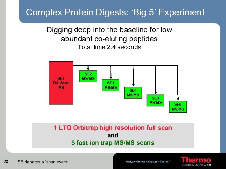 Complex Protein Digests: ‘Big 5’ Experiment Digging deep into the baseline for low abundant