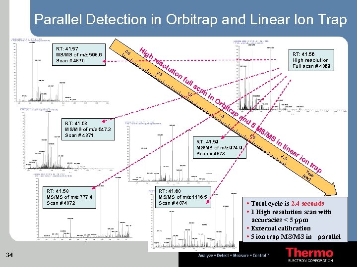 Parallel Detection in Orbitrap and Linear Ion Trap RT: 41. 57 MS/MS of m/z