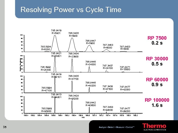 Resolving Power vs Cycle Time 785. 8419 R=5901 100 786. 3435 R=5900 RP 7500