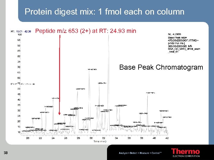 Protein digest mix: 1 fmol each on column Peptide m/z 653 (2+) at RT: