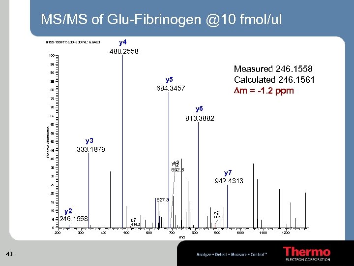 MS/MS of Glu-Fibrinogen @10 fmol/ul y 4 480. 2558 #199 -199 RT: 5. 30