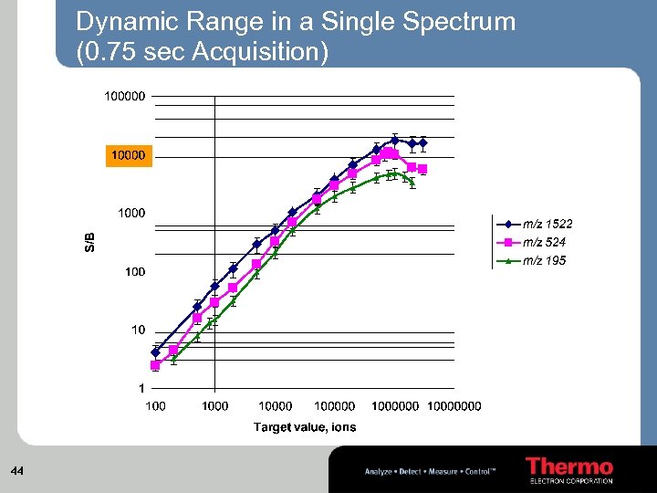 Dynamic Range in a Single Spectrum (0. 75 sec Acquisition) 44 