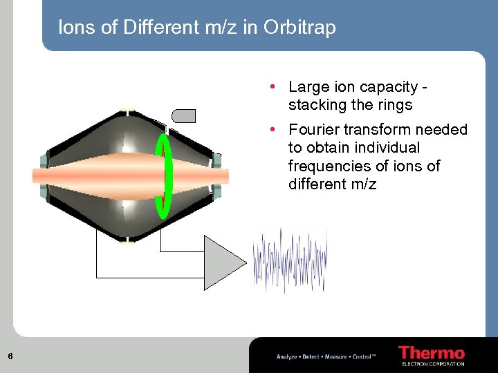 Ions of Different m/z in Orbitrap • Large ion capacity stacking the rings •