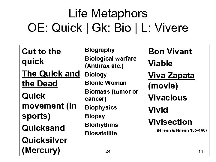 Life Metaphors OE: Quick | Gk: Bio | L: Vivere Cut to the quick