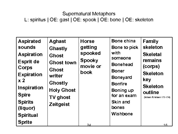Supernatural Metaphors L: spiritus | OE: gast | OE: spook | OE: bone |