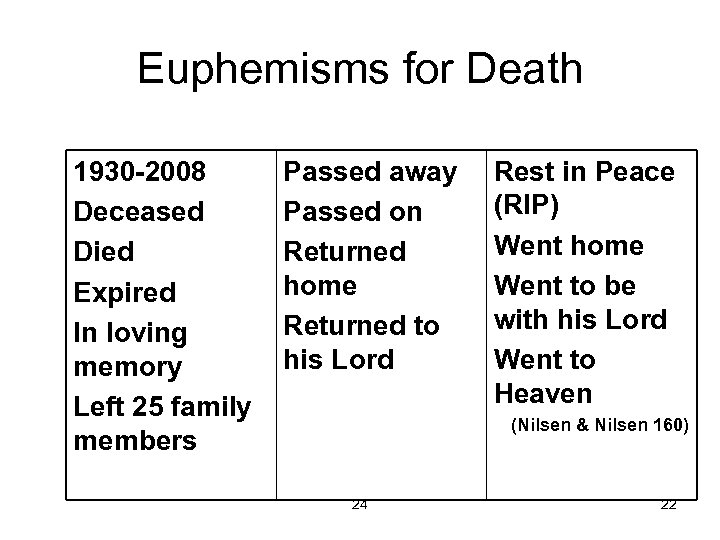 Euphemisms for Death 1930 -2008 Deceased Died Expired In loving memory Left 25 family