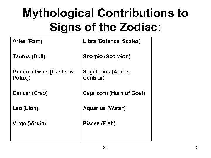 Mythological Contributions to Signs of the Zodiac: Aries (Ram) Libra (Balance, Scales) Taurus (Bull)