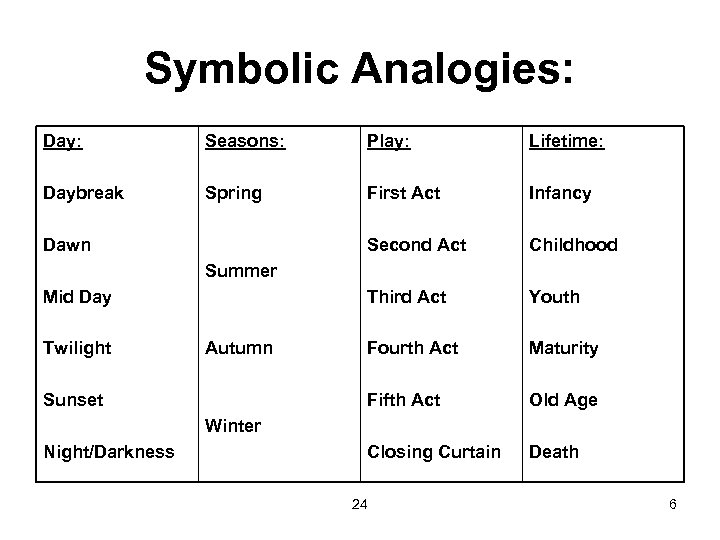 Symbolic Analogies: Day: Seasons: Play: Lifetime: Daybreak Spring First Act Infancy Second Act Childhood