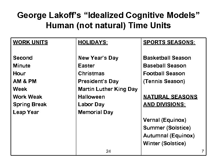 George Lakoff’s “Idealized Cognitive Models” Human (not natural) Time Units WORK UNITS HOLIDAYS: SPORTS