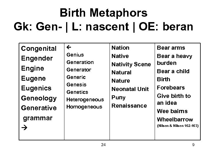 Birth Metaphors Gk: Gen- | L: nascent | OE: beran Congenital Engender Engine Eugenics