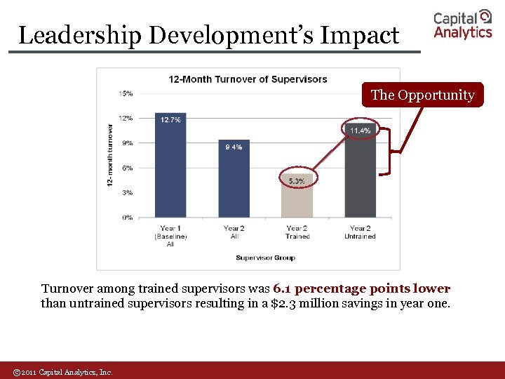 Leadership Development’s Impact The Opportunity Turnover among trained supervisors was 6. 1 percentage points