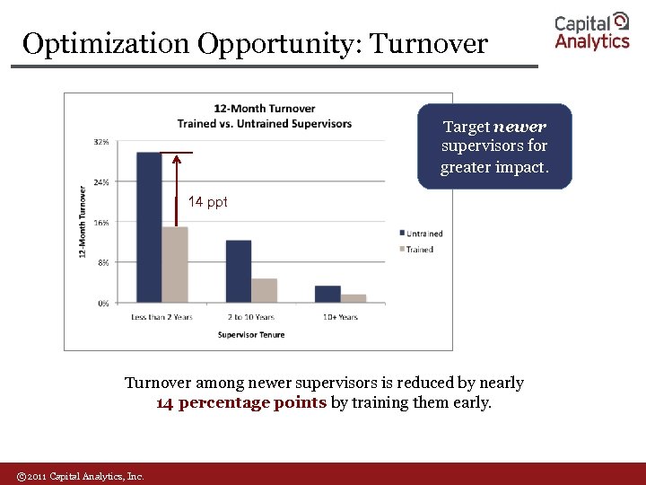 Optimization Opportunity: Turnover Target newer supervisors for greater impact. 14 ppt Turnover among newer