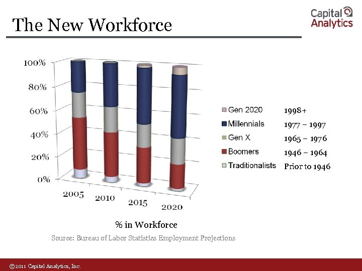 The New Workforce 1998+ 1977 – 1997 1965 – 1976 1946 – 1964 Prior