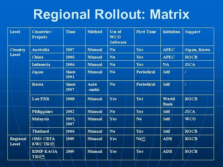 Regional Rollout: Matrix Level Countries / Projects Time Method Use of WCO Software First