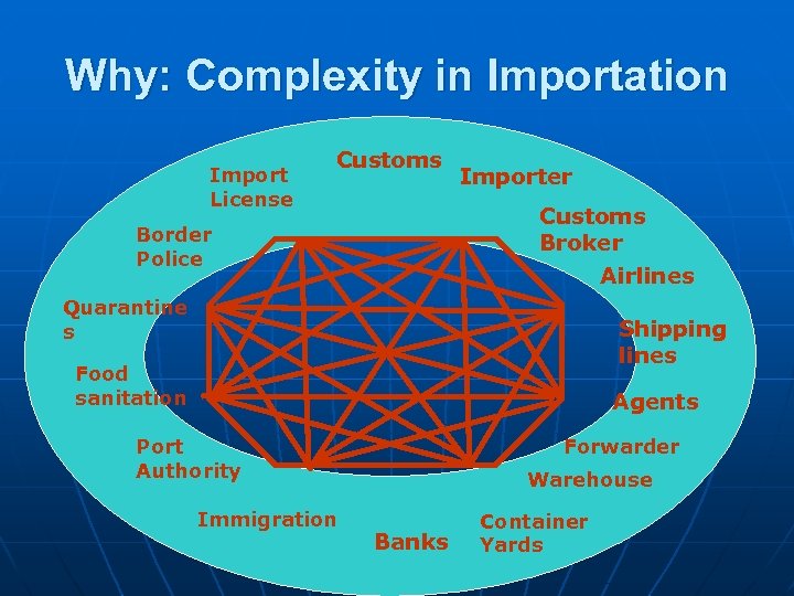 Why: Complexity in Importation Import License Customs Importer Customs Broker Airlines Border Police Quarantine