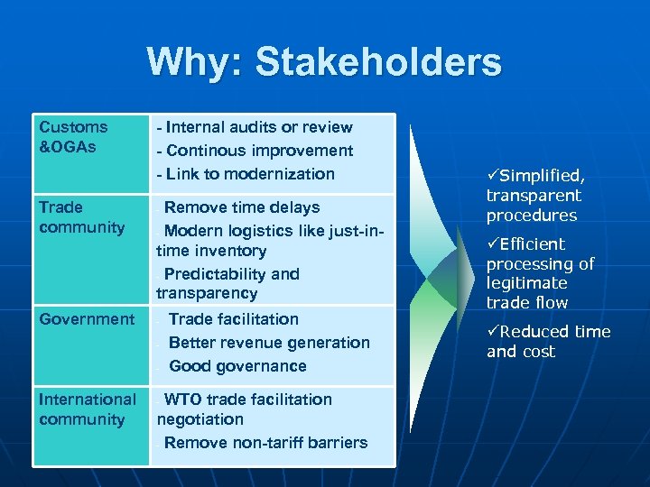 Why: Stakeholders Customs &OGAs Trade community Government - Internal audits or review - Continous