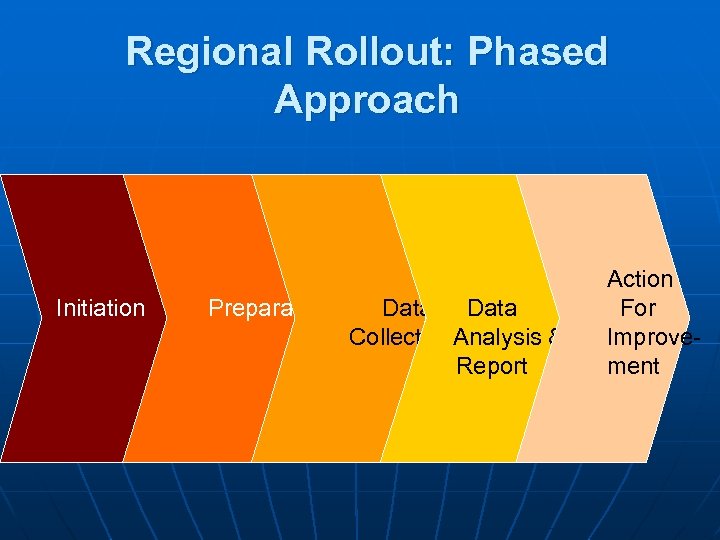 Regional Rollout: Phased Approach Initiation Preparation Data Collection. Analysis & Report Action For Improvement