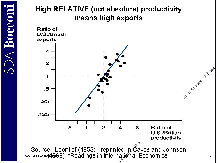 High RELATIVE (not absolute) productivity means high exports Source: Leontief (1953) - reprinted in