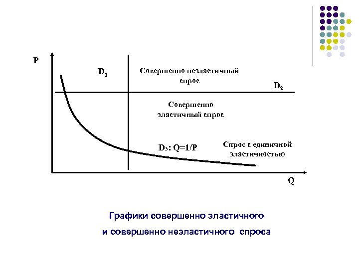 Р D 1 Совершенно неэластичный спрос D 2 Совершенно эластичный спрос D 3: Q=1/Р