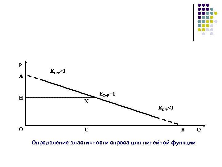 Р А Н ЕD/P>1 ЕD/P=1 Х ЕD/P<1 О С В Определение эластичности спроса для