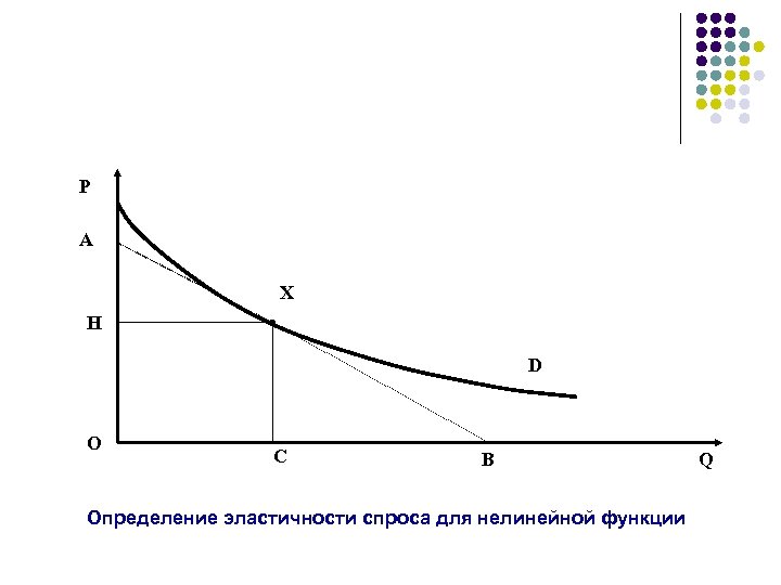 Р А Х Н D О С В Определение эластичности спроса для нелинейной функции