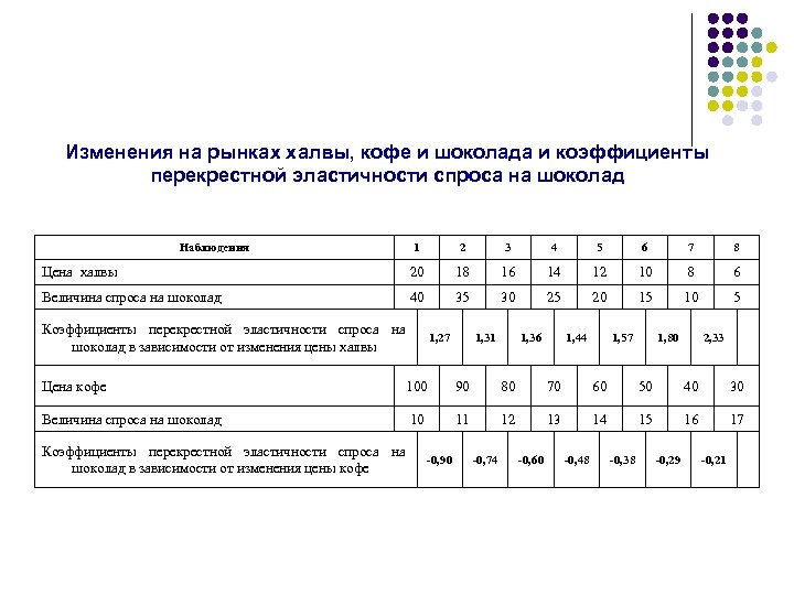 Изменения на рынках халвы, кофе и шоколада и коэффициенты перекрестной эластичности спроса на шоколад