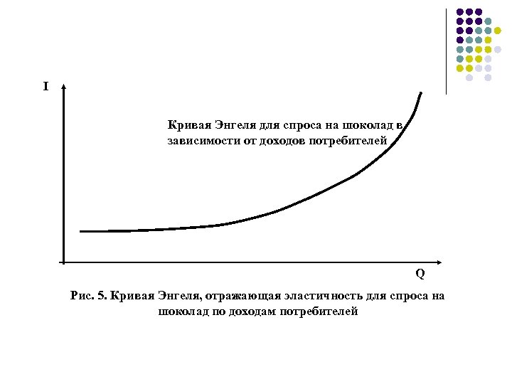 I Кривая Энгеля для спроса на шоколад в зависимости от доходов потребителей Q Рис.