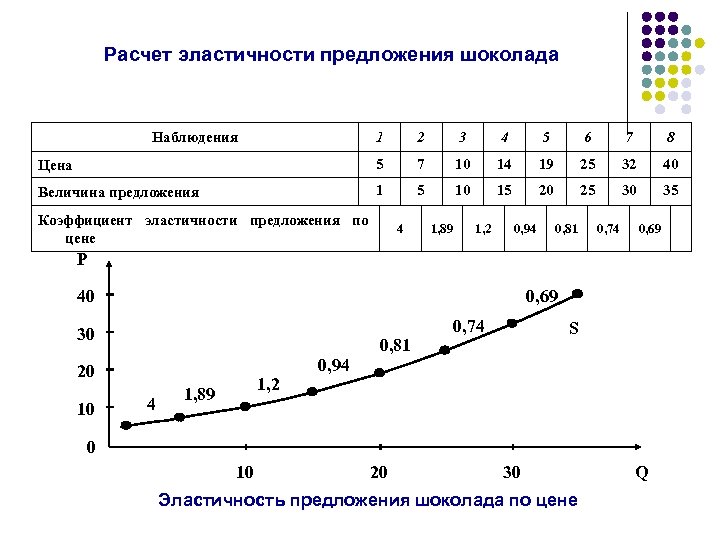 Расчет эластичности предложения шоколада Наблюдения 1 2 3 4 5 6 7 8 Цена
