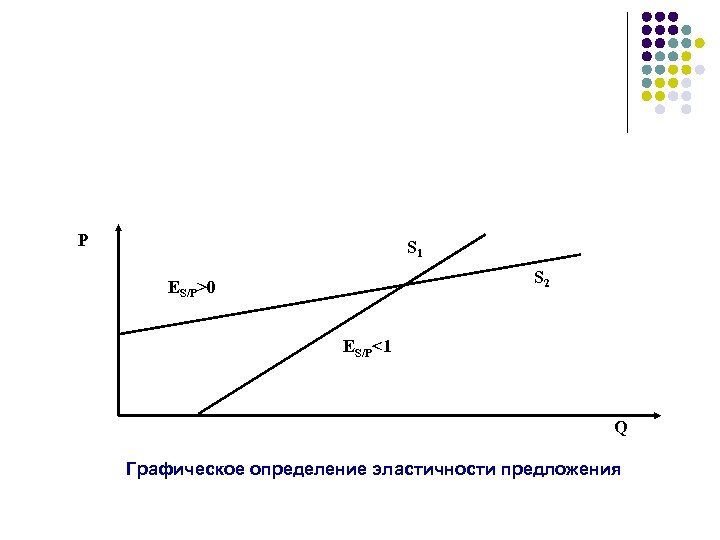 Р S 1 S 2 ЕS/P>0 ЕS/P<1 Q Графическое определение эластичности предложения 