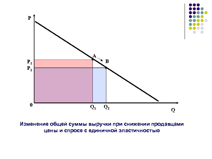 P А P 1 P 2 0 Q 1 B Q 2 Q Изменение