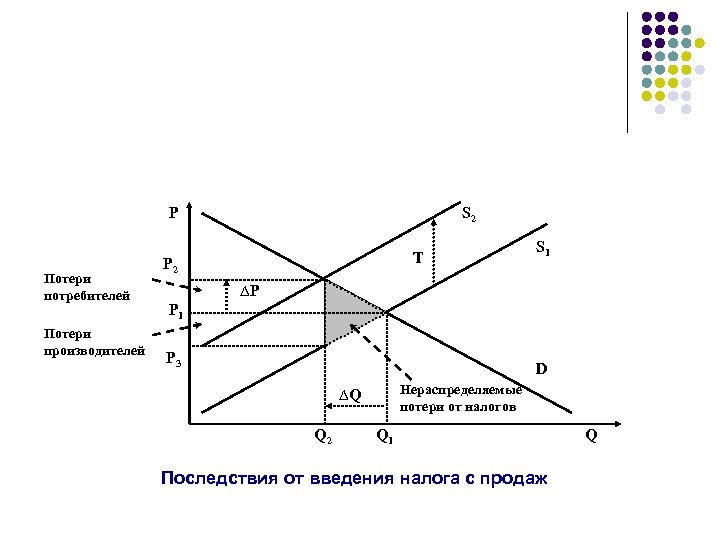 P Потери потребителей Потери производителей S 2 T P 2 S 1 ∆P P