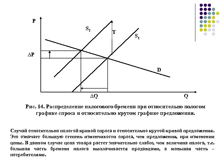 Распределение налогового бремени на рынке труда презентация