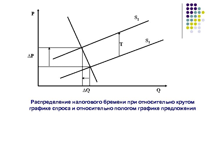 P S 2 T S 1 ∆P ∆Q Q Распределение налогового бремени при относительно