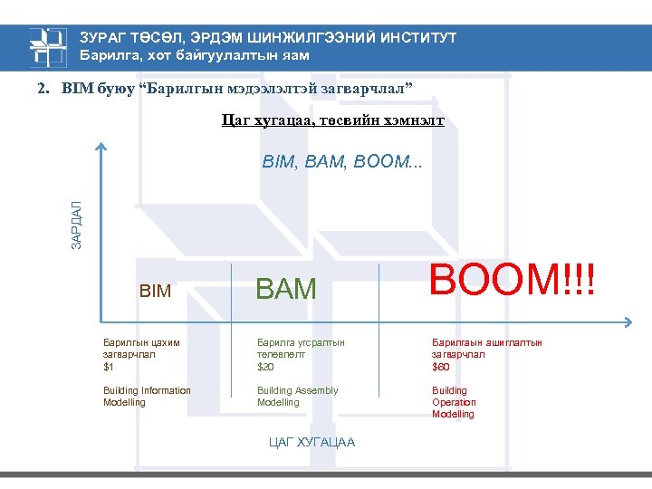 ЗУРАГ ТӨСӨЛ, ЭРДЭМ ШИНЖИЛГЭЭНИЙ ИНСТИТУТ Барилга, хот байгуулалтын яам 2. BIM буюу “Барилгын мэдээлэлтэй