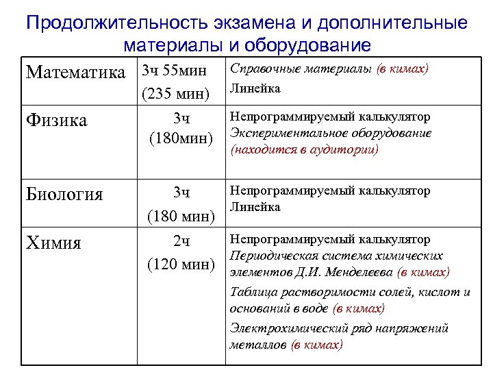 Продолжительность экзамена и дополнительные материалы и оборудование Математика 3 ч 55 мин Справочные материалы