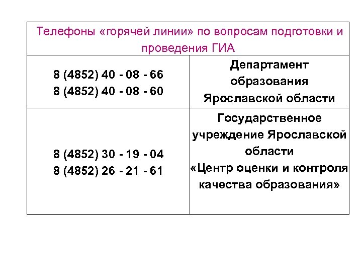 Телефоны «горячей линии» по вопросам подготовки и проведения ГИА Департамент 8 (4852) 40